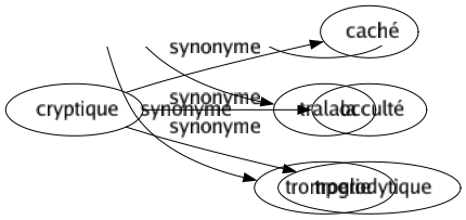 Synonyme de Cryptique : Caché Occulté Troglodytique 