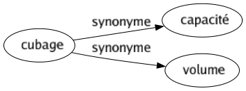 Synonyme de Cubage : Capacité Volume 