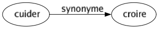Synonyme de Cuider : Croire 