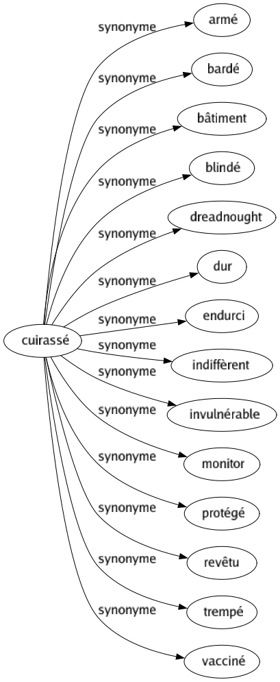 Synonyme de Cuirassé : Armé Bardé Bâtiment Blindé Dreadnought Dur Endurci Indiffèrent Invulnérable Monitor Protégé Revêtu Trempé Vacciné 
