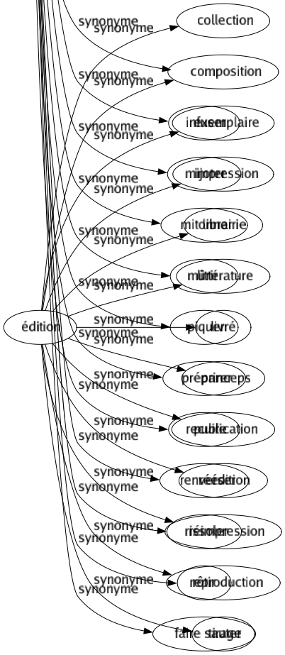 Synonyme de Cuire : Attacher Biscuiter Blondir Boucaner Bouillir Braiser Bronzer Brûler Calciner Carboniser Chauffer Cramer Cuisiner Digérer Ébouillanter Étouffer Étuver Faire Flamber Fricasser Fricoter Frire Frissonner Gratter Griller Infuser Mijoter Mitonner Mûrir Piquer Préparer Recuire Renverser Rissoler Rôtir Faire sauter 