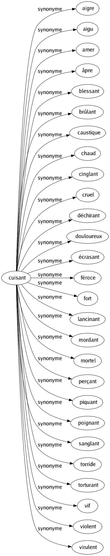 Synonyme de Cuisant : Aigre Aigu Amer Âpre Blessant Brûlant Caustique Chaud Cinglant Cruel Déchirant Douloureux Écrasant Féroce Fort Lancinant Mordant Mortel Perçant Piquant Poignant Sanglant Torride Torturant Vif Violent Virulent 