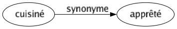 Synonyme de Cuisiné : Apprêté 