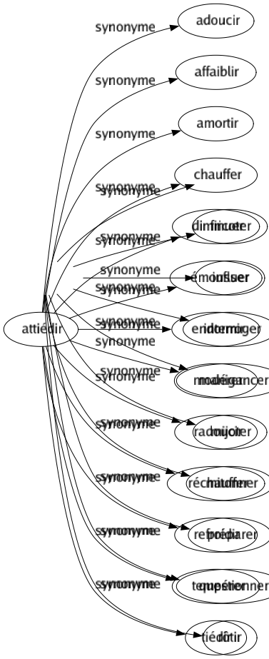 Synonyme de Cuisiner : Accommoder Apprêter Arranger Cuire Demander Fricasser Fricoter Influer Interroger Manigancer Mijoter Mitonner Préparer Questionner Rôtir 