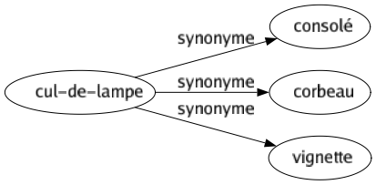 Synonyme de Cul-de-lampe : Consolé Corbeau Vignette 