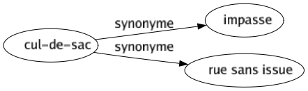Synonyme de Cul-de-sac : Impasse Rue sans issue 