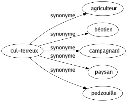 Synonyme de Cul-terreux : Agriculteur Béotien Campagnard Paysan Pedzouille 