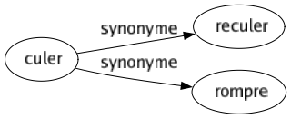 Synonyme de Culer : Reculer Rompre 