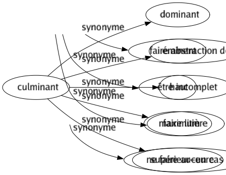 Synonyme de Culminant : Dominant Éminent Haut Maximum Supérieur-eure 