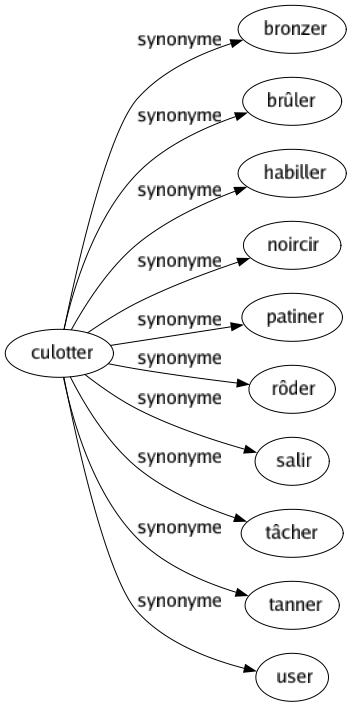 Synonyme de Culotter : Bronzer Brûler Habiller Noircir Patiner Rôder Salir Tâcher Tanner User 