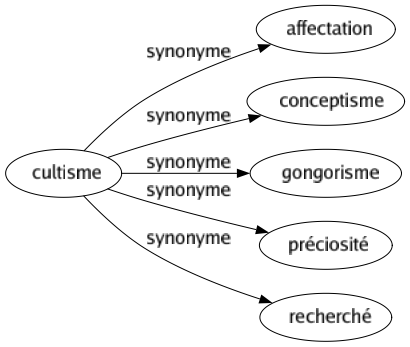 Synonyme de Cultisme : Affectation Conceptisme Gongorisme Préciosité Recherché 