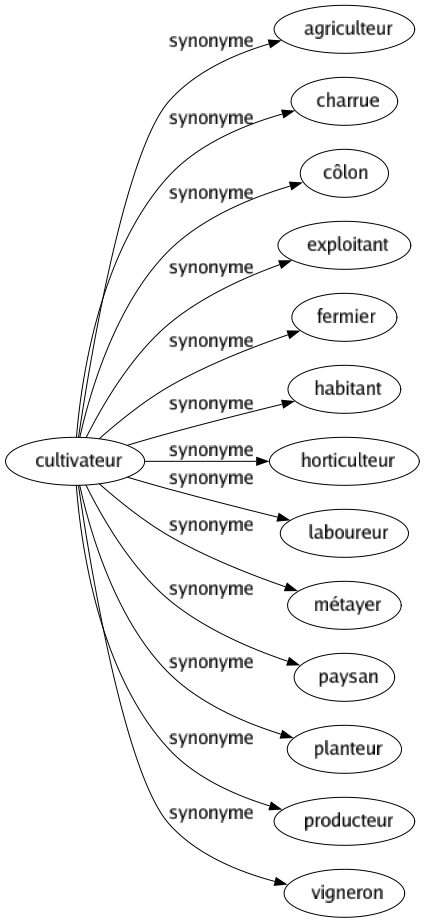 Synonyme de Cultivateur : Agriculteur Charrue Côlon Exploitant Fermier Habitant Horticulteur Laboureur Métayer Paysan Planteur Producteur Vigneron 