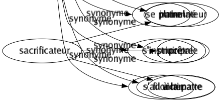Synonyme de Cultiver : Aérer Affiner Améliorer Ameublir Apprendre Bêcher Biner Choyer Conserver Défricher Développer Diriger Éduquer Élever Entendre Entretenir Essarter Exercer Exploiter Façonner Faire Fertiliser Former Fréquenter Instruire Labourer Ménager Nourrir Obtenir Perfectionner Planter Polir Pratiquer Préparer Produire Semer Soigner Travailler S'attacher S'appliquer Faire venir S'intéresser Se plaire S'instruire S'adonner 