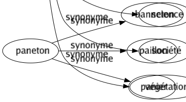 Synonyme de Culture : Agriculture Amendement Ameublissement Bagage Champ Civilisation Colonie Connaissance Éducation Érudition Esprit Exploitation Finesse Formation Humanisme Instruction Jardinage Lecture Lettrés Marais Plantation Savoir Science Société Végétation 