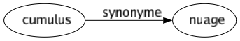 Synonyme de Cumulus : Nuage 