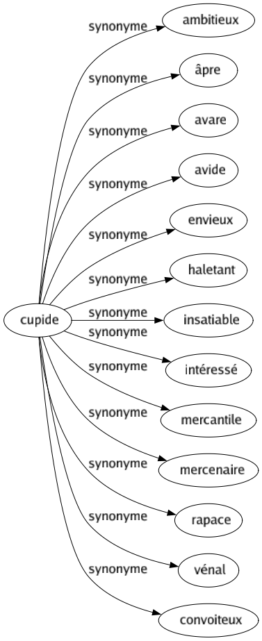 Synonyme de Cupide : Ambitieux Âpre Avare Avide Envieux Haletant Insatiable Intéressé Mercantile Mercenaire Rapace Vénal Convoiteux 