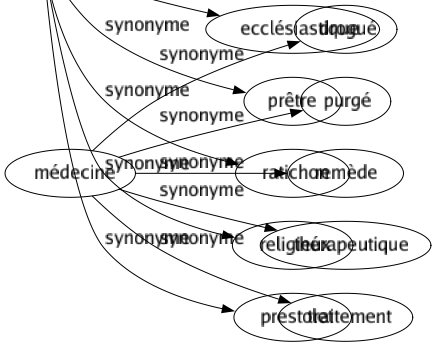 Synonyme de Curé : Abbé Calotin Clérical Curaillon Cureton Desservant Ecclésiastique Prêtre Ratichon Religieux Prestolet 