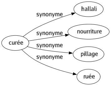 Synonyme de Curée : Hallali Nourriture Pillage Ruée 