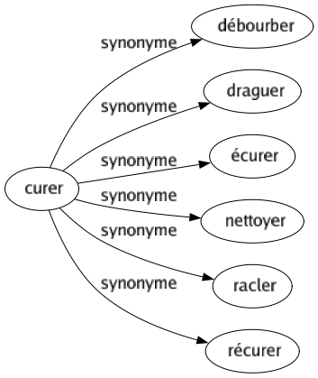 Synonyme de Curer : Débourber Draguer Écurer Nettoyer Racler Récurer 