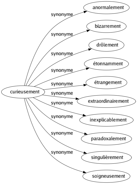 Synonyme de Curieusement : Anormalement Bizarrement Drôlement Étonnamment Étrangement Extraordinairement Inexplicablement Paradoxalement Singulièrement Soigneusement 