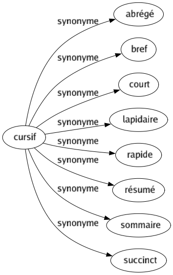 Synonyme de Cursif : Abrégé Bref Court Lapidaire Rapide Résumé Sommaire Succinct 
