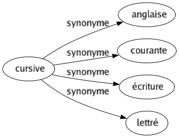 Synonyme de Cursive : Anglaise Courante Écriture Lettré 
