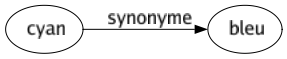 Synonyme de Cyan : Bleu 