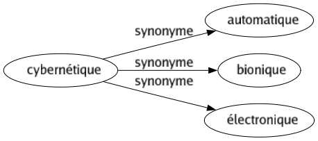 Synonyme de Cybernétique : Automatique Bionique Électronique 