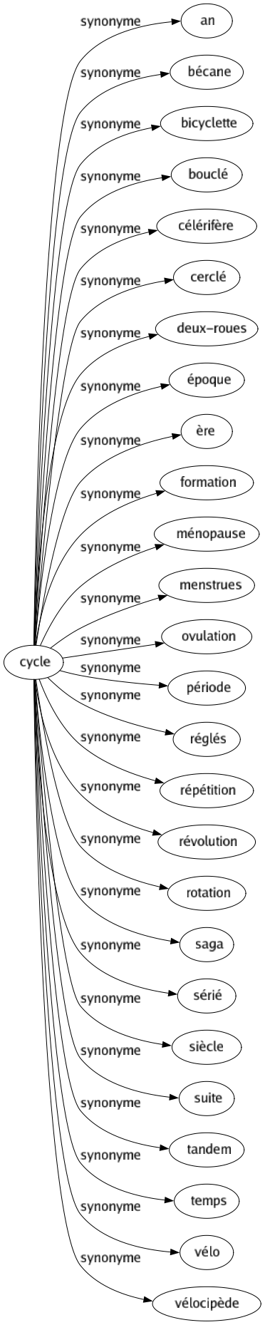 Synonyme de Cycle : An Bécane Bicyclette Bouclé Célérifère Cerclé Deux-roues Époque Ère Formation Ménopause Menstrues Ovulation Période Réglés Répétition Révolution Rotation Saga Sérié Siècle Suite Tandem Temps Vélo Vélocipède 