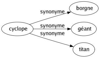 Synonyme de Cyclope : Borgne Géant Titan 