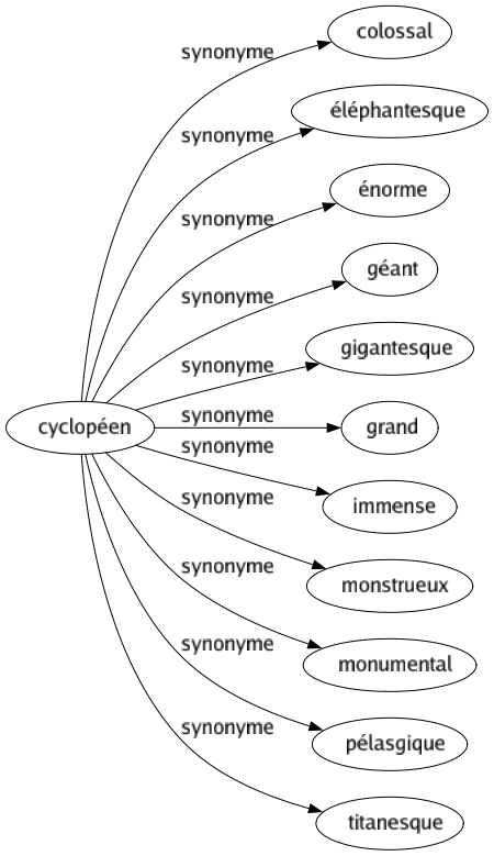 Synonyme de Cyclopéen : Colossal Éléphantesque Énorme Géant Gigantesque Grand Immense Monstrueux Monumental Pélasgique Titanesque 