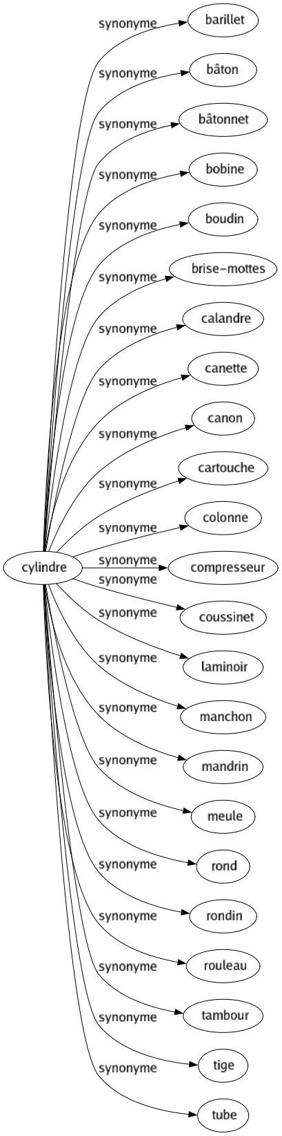 Synonyme de Cylindre : Barillet Bâton Bâtonnet Bobine Boudin Brise-mottes Calandre Canette Canon Cartouche Colonne Compresseur Coussinet Laminoir Manchon Mandrin Meule Rond Rondin Rouleau Tambour Tige Tube 