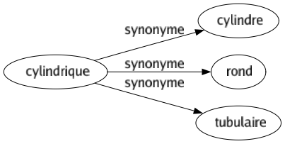 Synonyme de Cylindrique : Cylindre Rond Tubulaire 