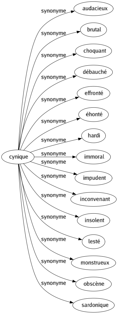 Synonyme de Cynique : Audacieux Brutal Choquant Débauché Effronté Éhonté Hardi Immoral Impudent Inconvenant Insolent Lesté Monstrueux Obscène Sardonique 