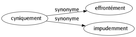 Synonyme de Cyniquement : Effrontément Impudemment 