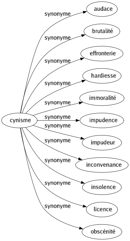 Synonyme de Cynisme : Audace Brutalité Effronterie Hardiesse Immoralité Impudence Impudeur Inconvenance Insolence Licence Obscénité 