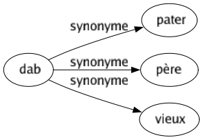 Synonyme de Dab : Pater Père Vieux 