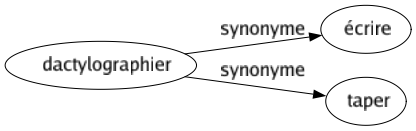 Synonyme de Dactylographier : Écrire Taper 
