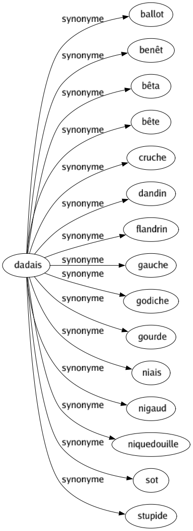 Synonyme de Dadais : Ballot Benêt Bêta Bête Cruche Dandin Flandrin Gauche Godiche Gourde Niais Nigaud Niquedouille Sot Stupide 