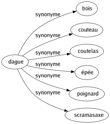 Synonyme de Dague : Bois Couteau Coutelas Épée Poignard Scramasaxe 