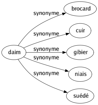 Synonyme de Daim : Brocard Cuir Gibier Niais Suédé 