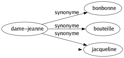 Synonyme de Dame-jeanne : Bonbonne Bouteille Jacqueline 