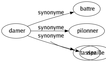Synonyme de Damer : Battre Pilonner Tasser 