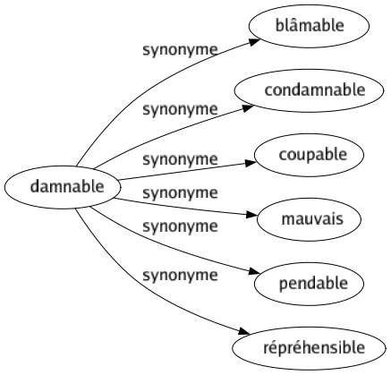 Synonyme de Damnable : Blâmable Condamnable Coupable Mauvais Pendable Répréhensible 