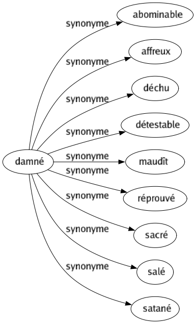 Synonyme de Damné : Abominable Affreux Déchu Détestable Maudît Réprouvé Sacré Salé Satané 