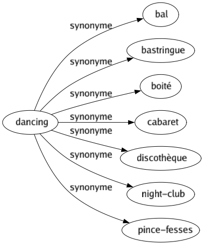 Synonyme de Dancing : Bal Bastringue Boité Cabaret Discothèque Night-club Pince-fesses 