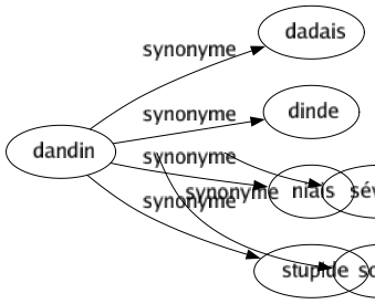 Synonyme de Dandin : Dadais Dinde Niais Stupide 