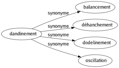 Synonyme de Dandinement : Balancement Déhanchement Dodelinement Oscillation 