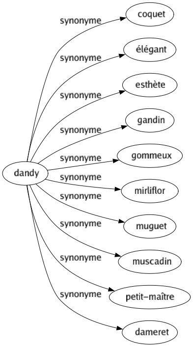 Synonyme de Dandy : Coquet Élégant Esthète Gandin Gommeux Mirliflor Muguet Muscadin Petit-maître Dameret 