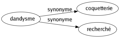 Synonyme de Dandysme : Coquetterie Recherché 